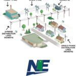 Utility explains how power system works and importance of 3-phase lines A good explanation of how the system works, and why some have power and some don't