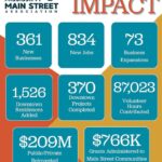 Mississippi Main Street Association Announces 2025 Economic Impact Mississippi Main Street Association