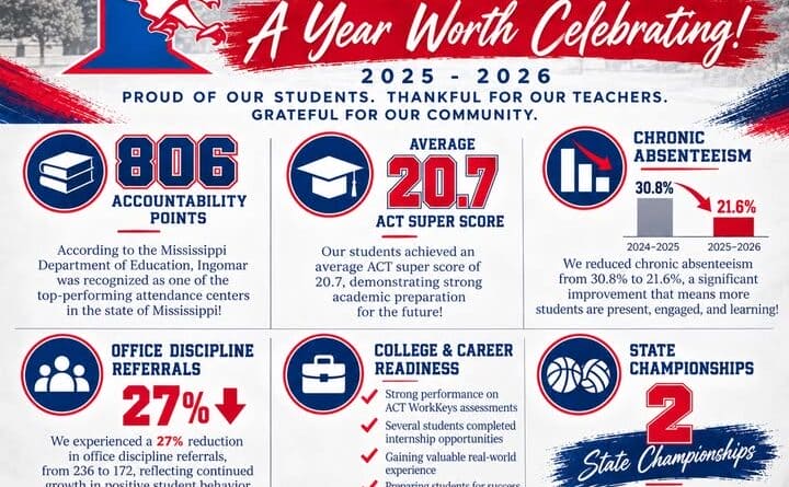 While these numbers represent some outstanding achievements, we also recognize that our students are